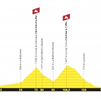 Profil de l'Etape du Tour 2020