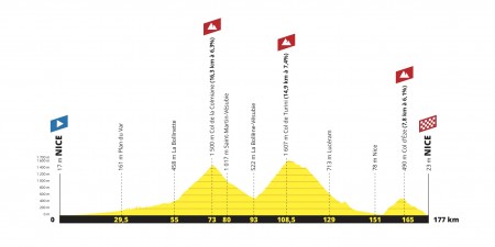 Profil de l'Etape du Tour 2020