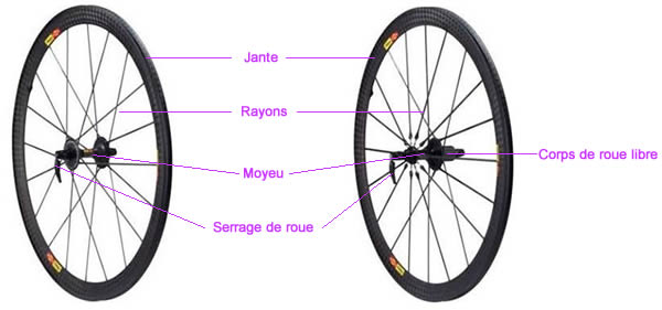 Roues du vélo de route