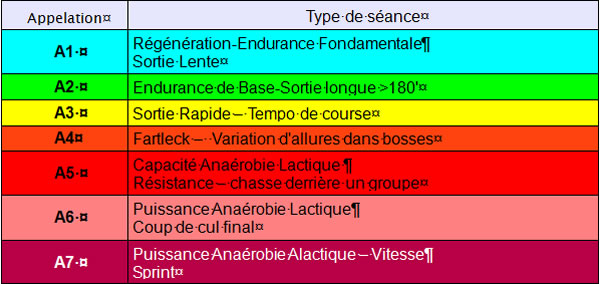 Construire son carnet d'entrainement