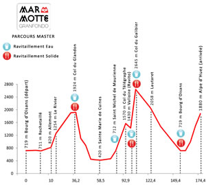 Parcours de la marmotte 2012 - course cyclosportive