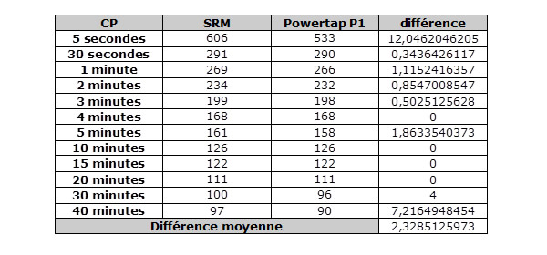 Test pédales Powertap P1