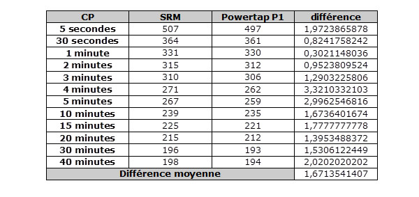 Test pédales Powertap P1