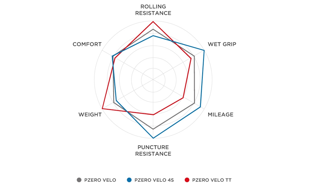 Pneus Pirelli Pzero Vélo