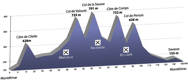 Cyclosportive la Corima