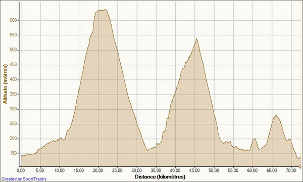 Profil de la route de l'étoile