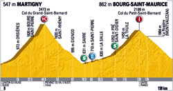 Profils des étapes du Tour de France