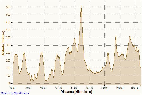 Profil de la route des helviens