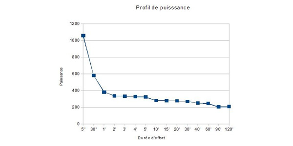 La puissance : un moyen de déceller les coureurs cyclistes dopés ?
